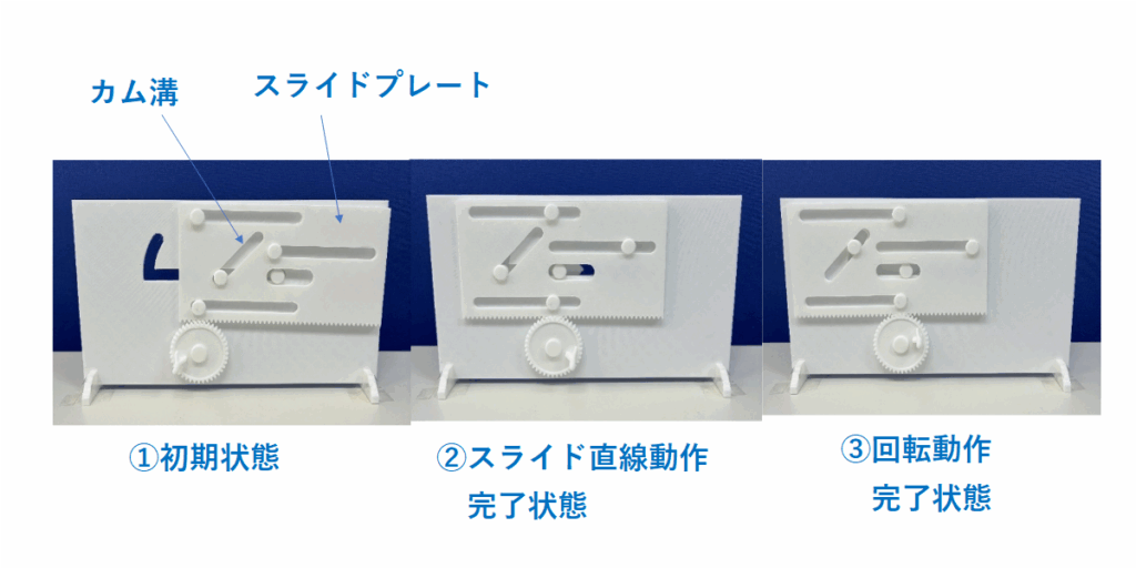 3Dプリンターで作成したスライド直線動作及び回転動作機構のモデルの裏側の写真と説明