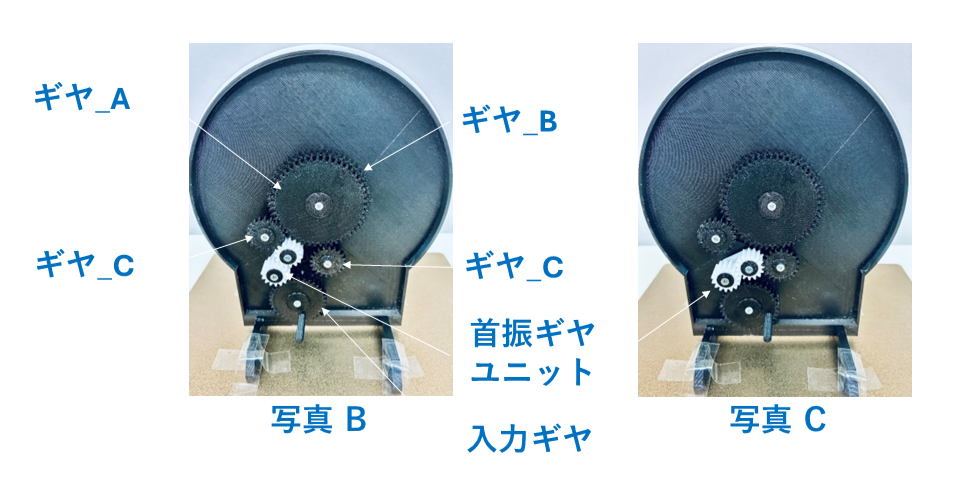 写真Bと写真Cと書かれた二枚のギアの写真画像が並んでいる画像。 写真Bは回転物Aおよび回転物Bに接続されるギヤA・ギヤB・ギヤC・入力ギヤ・首振ギヤユニットが配置されたメカニズム。入力ギヤを右回転させた際に、首振ギヤユニットが左回転し、ギヤBとギヤCの両方と噛み合っている状態。 写真CはギヤA、ギヤB、ギヤC(2個)、入力ギヤ、首振ギヤユニットで構成されたギヤ機構。入力ギヤを左回転させた際に首振ギヤユニットが右回転し、ギヤBから離れてギヤCのみと噛み合っている状態。