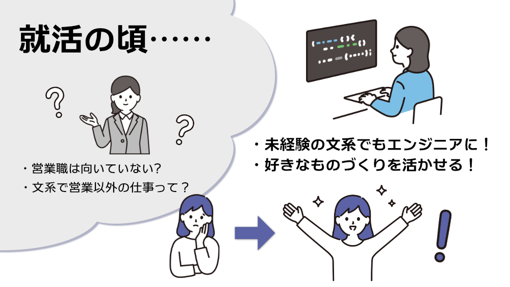 筆者が就活のころの様子を表した画像。むかって左半分には「営業職は向いていない?」「文系で営業以外の仕事って?」と悩んでいる女子学生のイラスト。左側に向かって矢印が伸びており、その先には「未経験の文系でもエンジニアに!「好きなものづくりを活かせる!」と喜んでいる女子学生のイラスト。