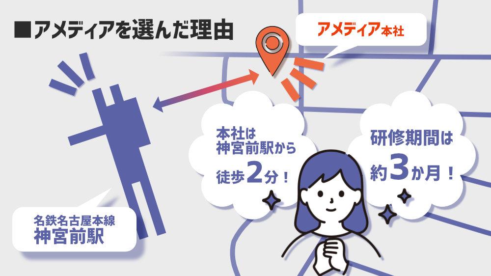 アメディアを選んだ理由が描かれているイラスト。右下にいる女性が「本社は神宮前駅から徒歩2分!」「研修期間は約3か月!」と喜んでいる。その背景には、実際に2分でたどり着けること、位置関係を示すためにアメディアと神宮前駅周辺の簡易地図が描かれている。