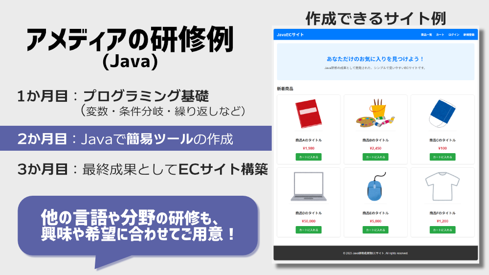 アメディアでの研修例を示した画像。 アメディアの研修例(Java)の文字の下には1か月目:プログラミング基礎(変数・条件分岐・繰り返しなど)、2か月目:Javaで簡易ツールの作成、3か月目:最終成果としてECサイト構築と書かれている。その下の吹き出しには「ほかの言語や分野の研修も興味や希望にあわせてご用意!」と書かれている。 画像右半分には作成できるサイト例のスクリーンショット。「JavaECサイト」というタイトルのホームページで、メニューバーや見出し、新着商品一覧、フッターといったECサイトの基本的な要素が揃っている。