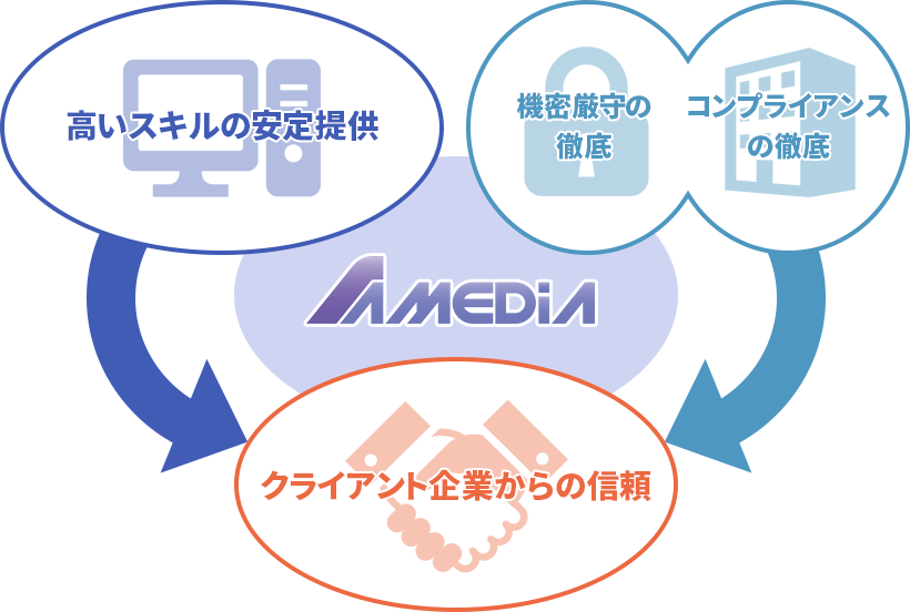 高いスキルの安定提供 機密厳守の徹底 コンプライアンスの徹底 クライアント企業からの信頼