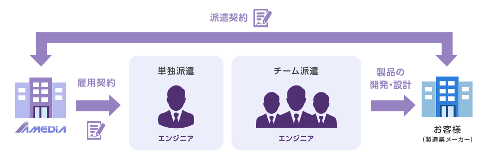 図：技術者派遣の流れ