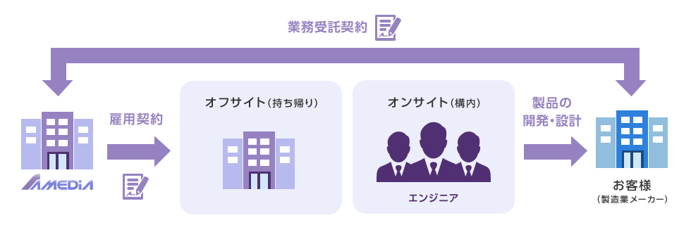 受託開発・業務請負の流れ