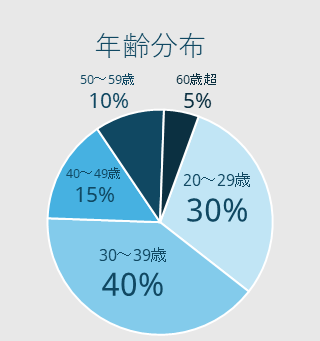 年齢分布
20~29歳30%
30~39歳40%
40~49歳15%
50~59歳10%
60超5%