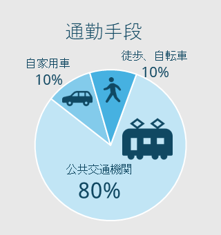 通勤手段
公共交通機関80%
自家用車10%
徒歩、自転車10%