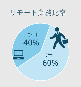 リモート業務比率
現地60%
リモート40%