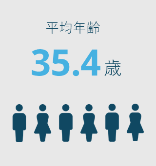 平均年齢35.4歳