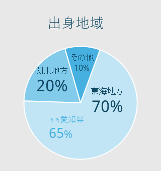 出身地域
東海地方70%(うち愛知県65%)
関東地方20%
その他10%