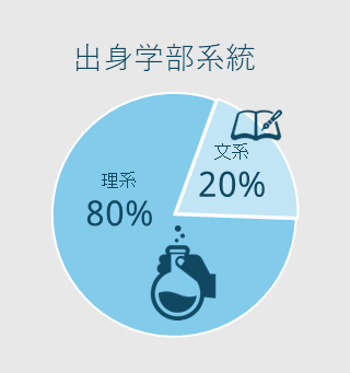 出身学部系統
文系20%
理系80%