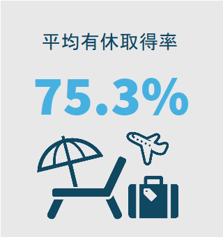 株式会社アメディアの平均有休取得率が75.3%であると説明する画像。 平均有休取得率75.3%の文字の下に、飛行機、ビーチパラソル、カバンのイラストが描かれている。